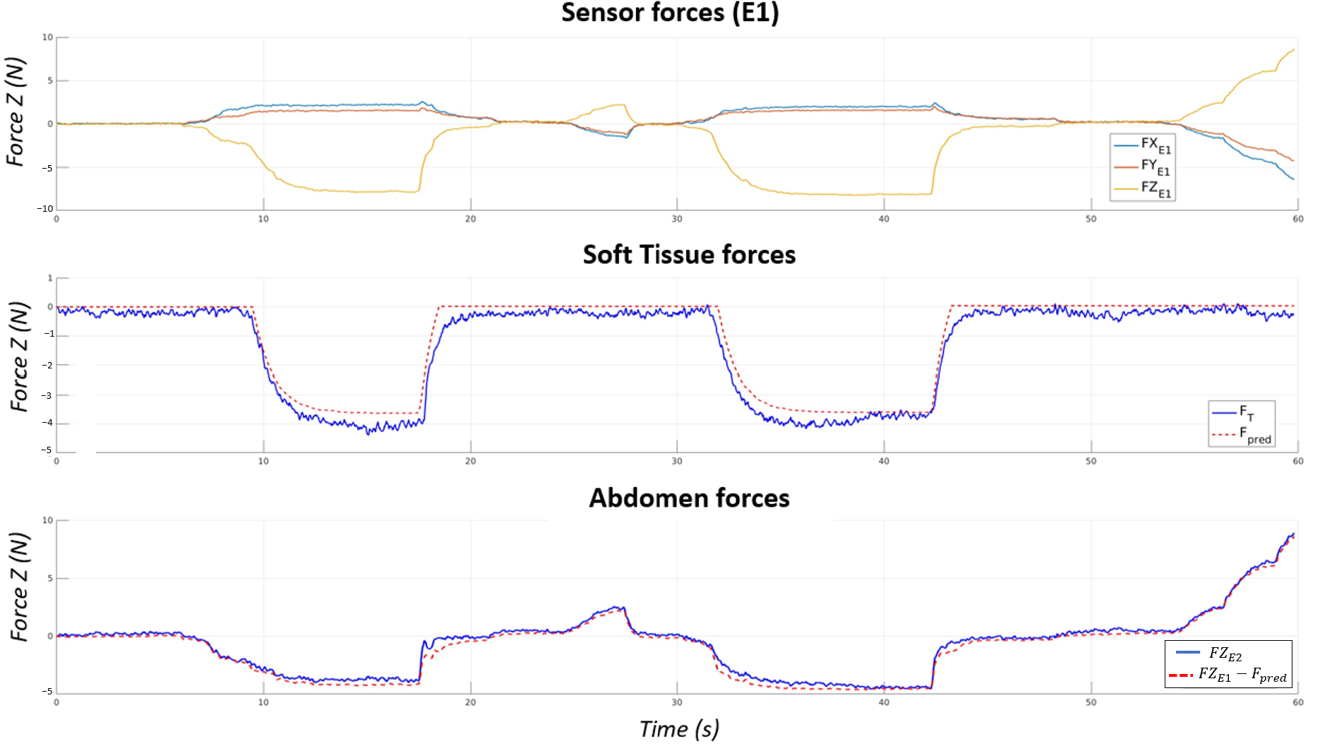 Force estimation validation: sensor E1 vs estimated tissue and abdominal forces