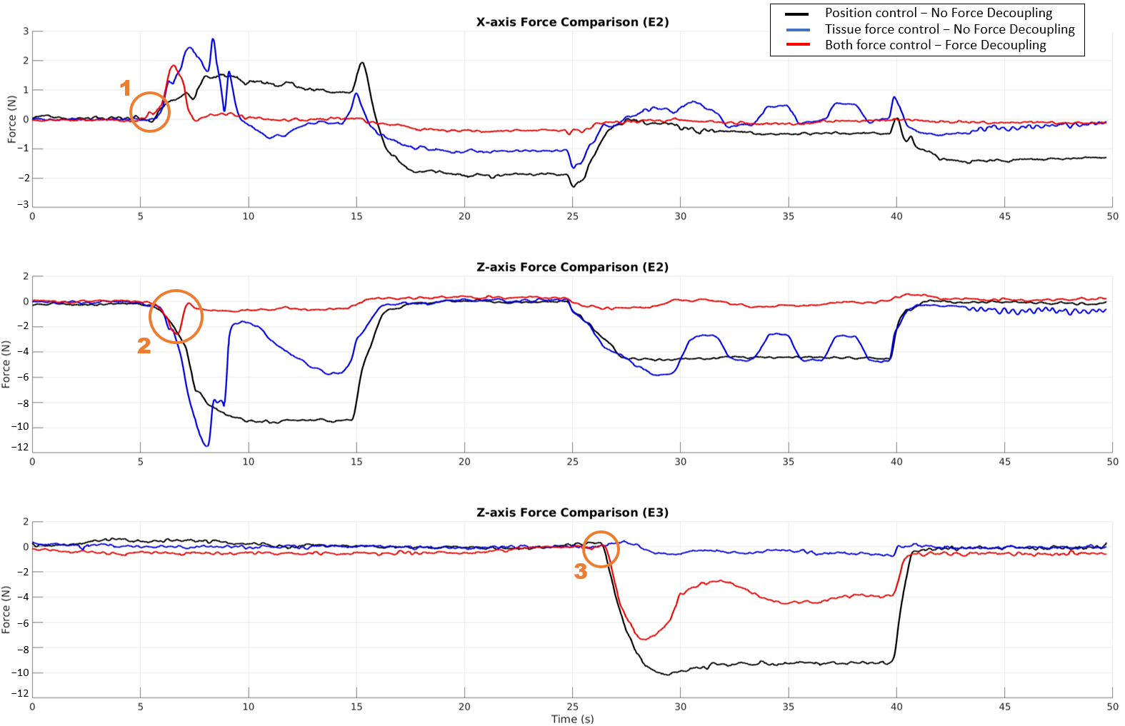 Comparison of three control strategies