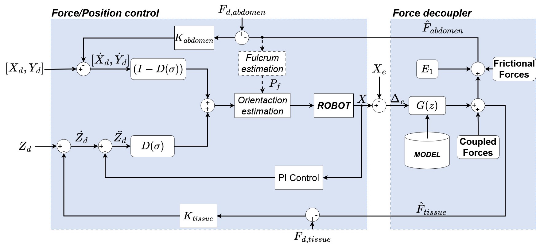 General force/position control architecture for laparoscopic surgery