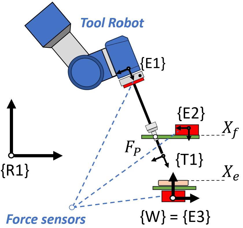 Robotic scenario for force data collection