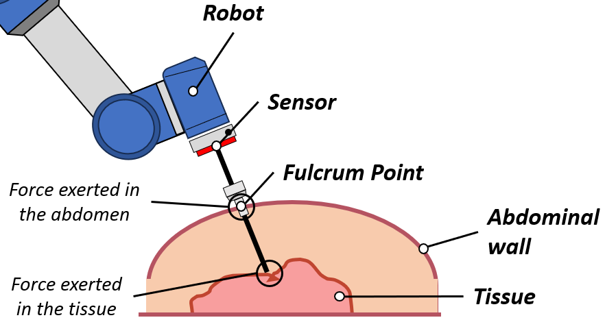 Single force sensor measuring two interaction forces along the instrument